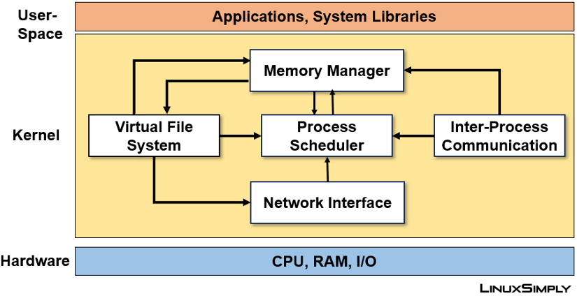 The Linux kernel structure and interaction with other components of the operating system