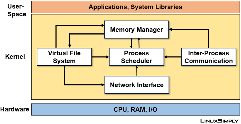 What Is Linux Kernel A Complete Overview LinuxSimply