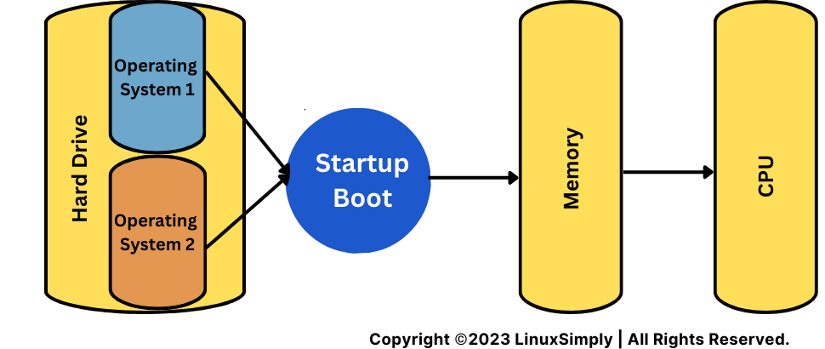 schema diagram of how dual boot use hard drive, RAM, and CPU