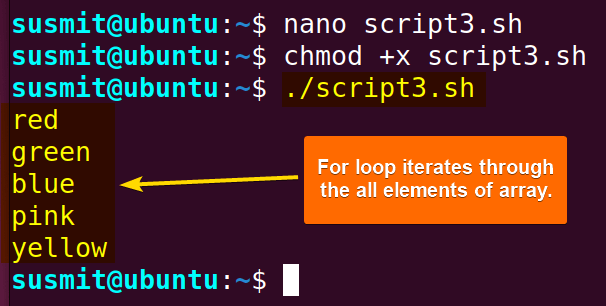 For loop iterates through all the elements of array.
