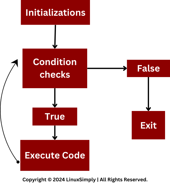 Loop control execution.