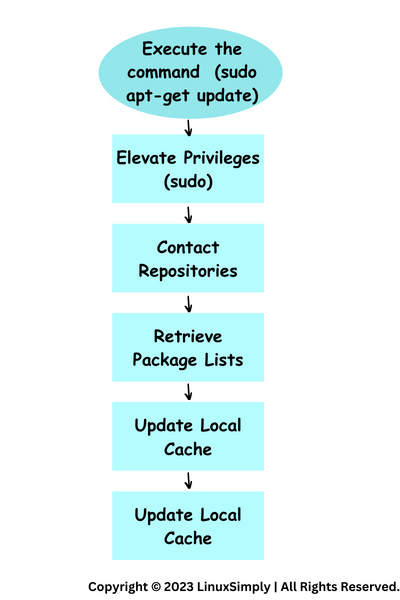 Flow diagram of the functionality of the "sudo apt-get update" command.